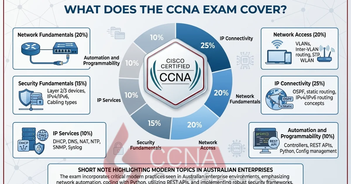 What Does the CCNA Exam Cover