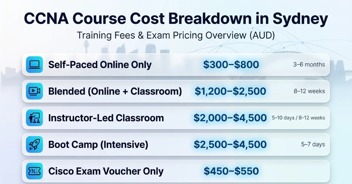 CCNA Course Cost Breakdown in Sydney