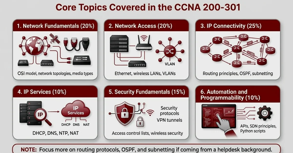 Core Topics Covered in the CCNA 200-301