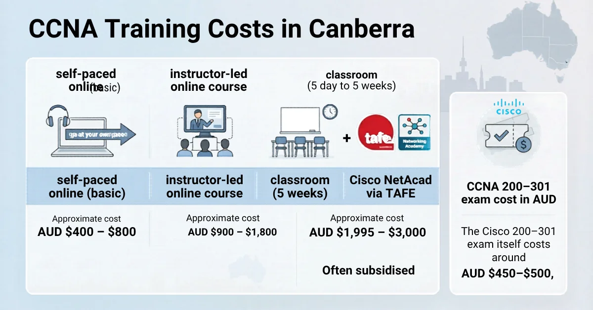 ccna certification cost