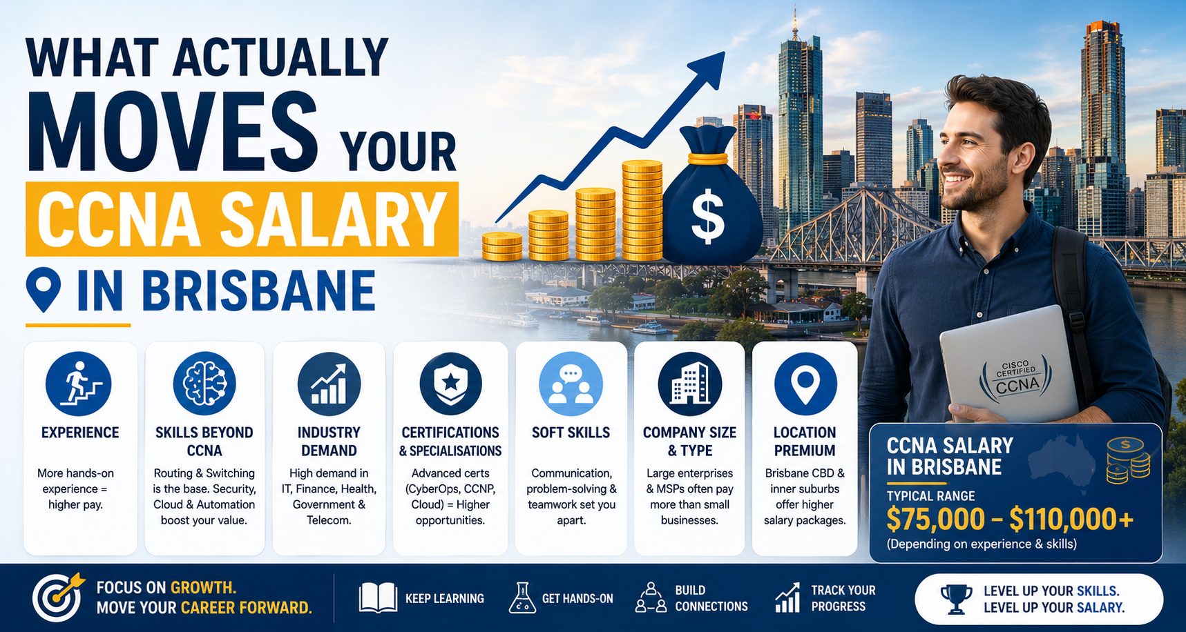 CCNA salary Brisbane