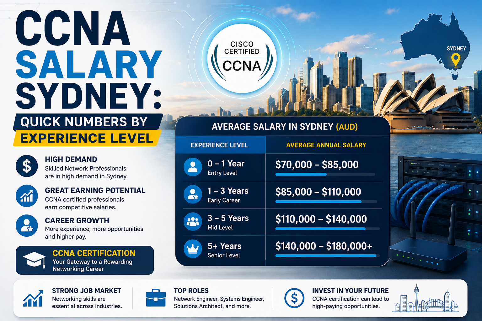 CCNA Salary Sydney