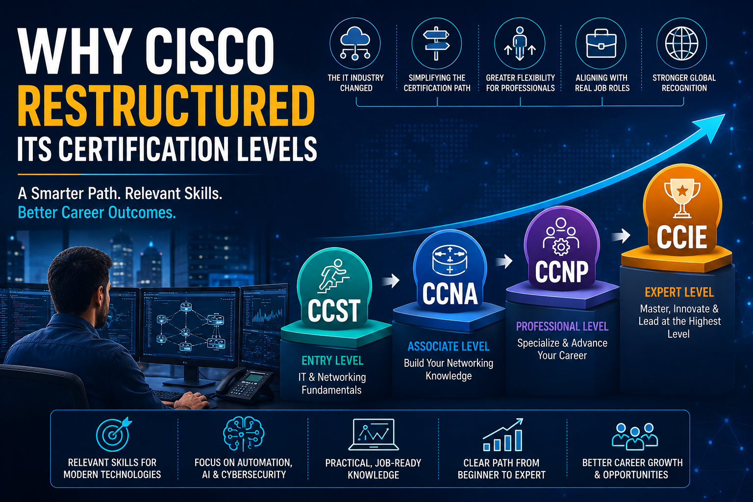 Cisco certification levels