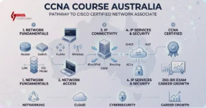 CCNA Training in Canberra