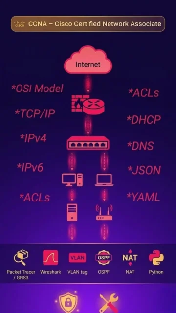CCNA Course Adelaide