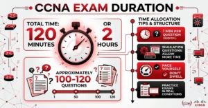 CCNA exam duration